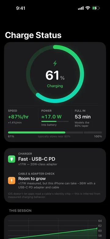 Charge Status in dark appearance: a charge ring at 61% marked Charging, three tiles reading Speed +87%/hr, Power about 17.0 W and Full In 53 min, a progress bar noting charging typically slows near 80%, and Charger and Cable & Adapter Check cards below.