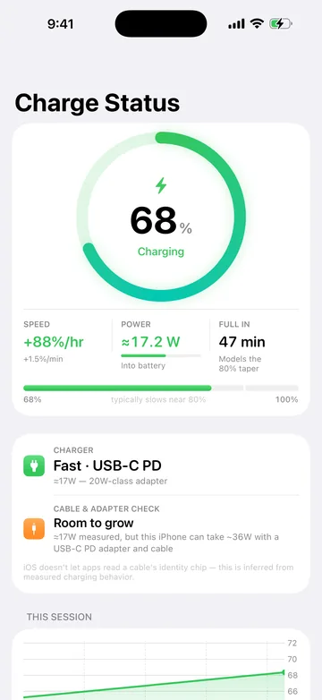 Charge Status in light appearance: a charge ring at 68% marked Charging, three tiles reading Speed +88%/hr, Power about 17.2 W and Full In 47 min, with Charger and Cable & Adapter Check cards below.